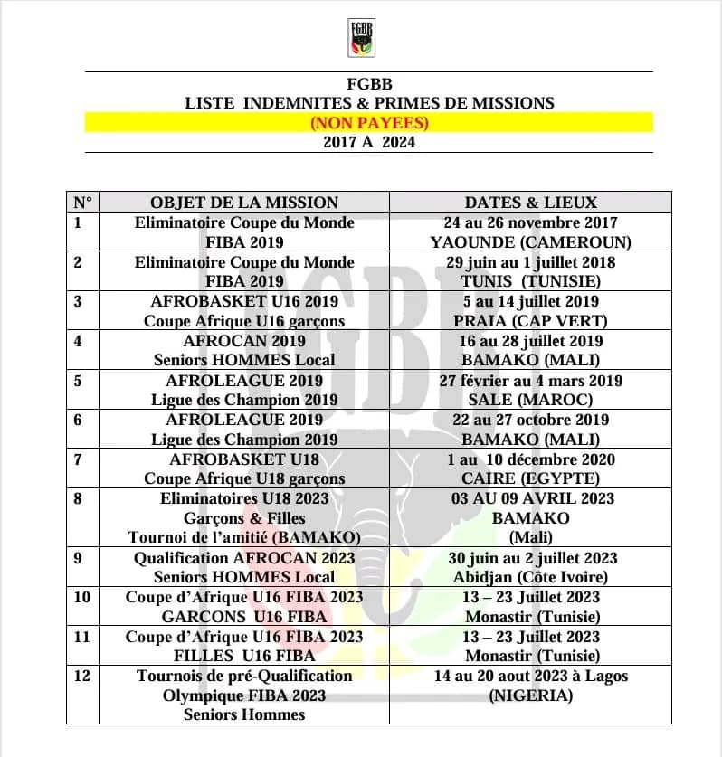 Urgent/ Sport : la Fédération Guinéenne de Basket Ball charge le Ministère de la Jeunesse et des Sports.